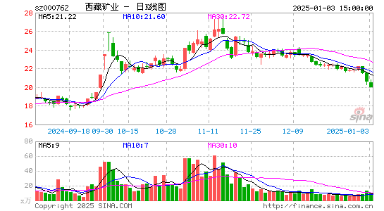 西藏矿业