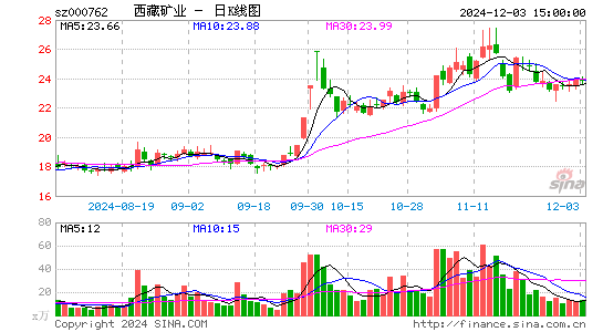 西藏矿业