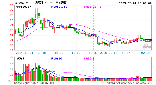 西藏矿业