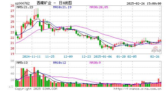 西藏矿业