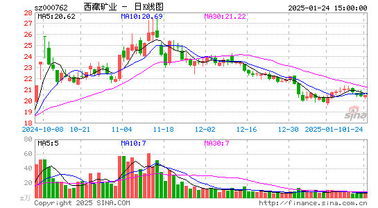 西藏矿业