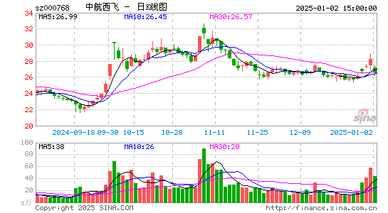 中航西飞