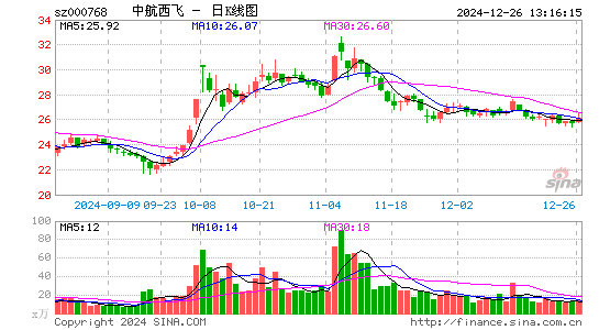 中航西飞