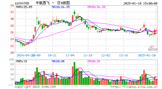 中航西飞