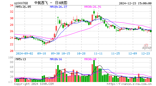 中航西飞