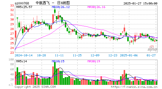 中航西飞