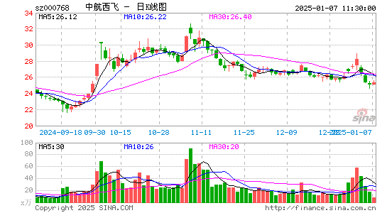 中航西飞