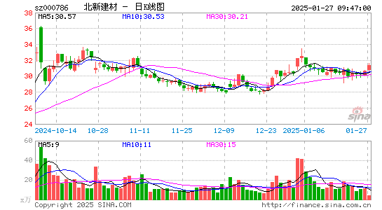 北新建材