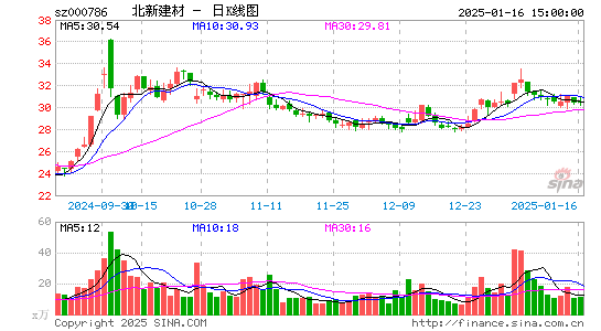 北新建材