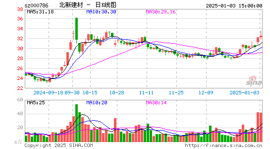 北新建材