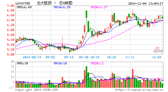 北大医药