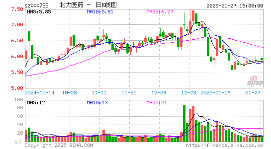 北大医药