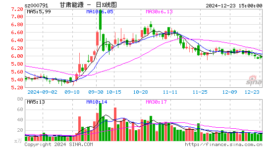 甘肃电投