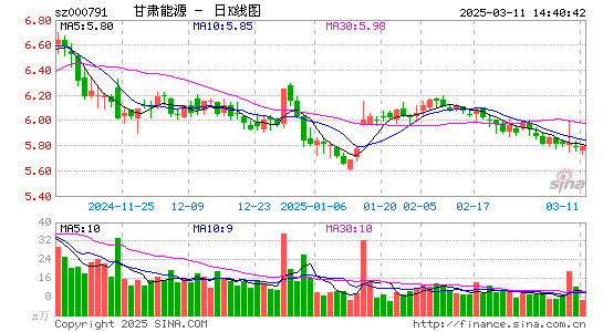 甘肃电投