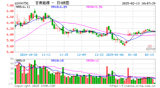 甘肃电投