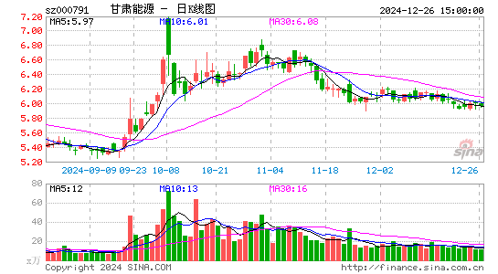 甘肃电投