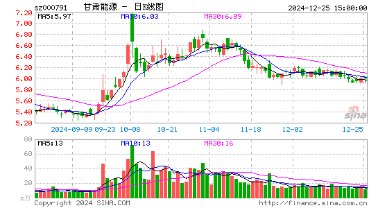 甘肃电投