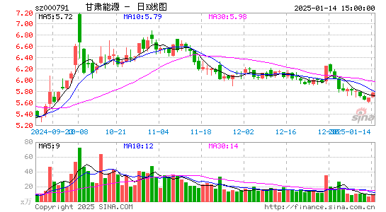 甘肃电投