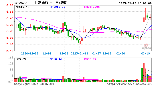 甘肃电投