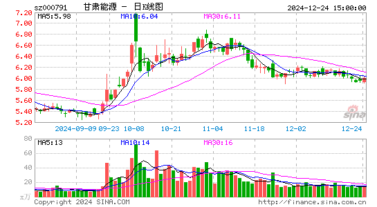 甘肃电投