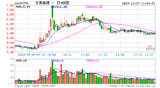 甘肃电投