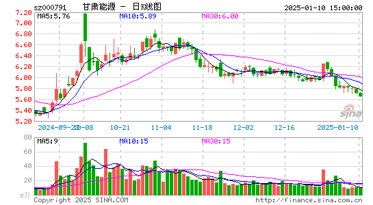 甘肃电投