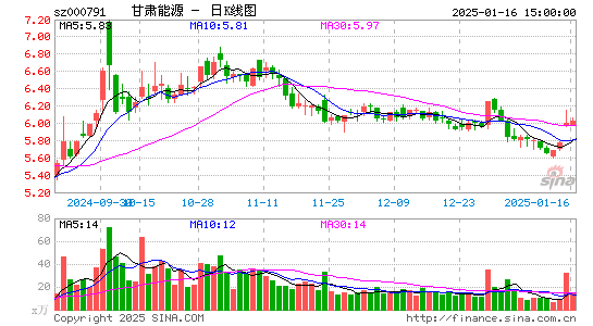 甘肃电投