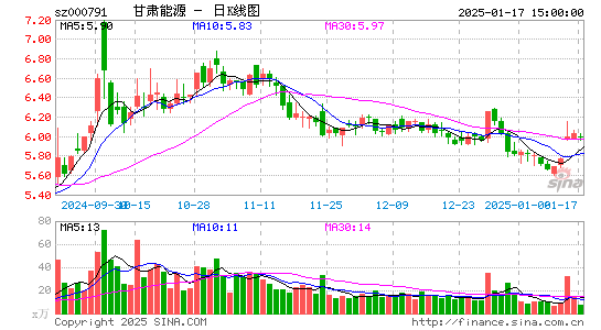 甘肃电投