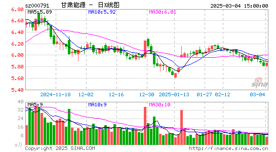 甘肃电投