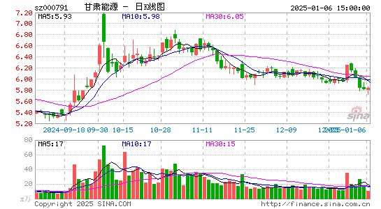 甘肃电投