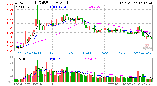 甘肃电投