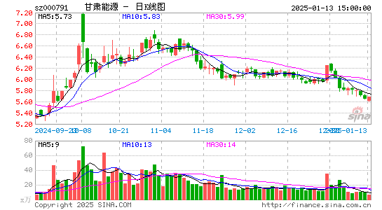 甘肃电投