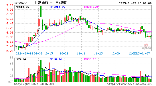 甘肃电投