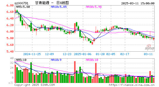 甘肃电投