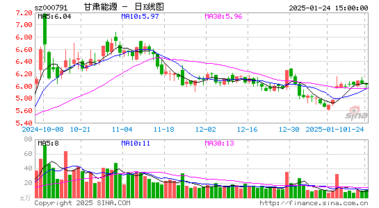 甘肃电投