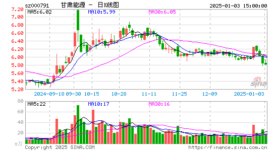 甘肃电投