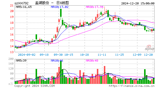 盐湖股份