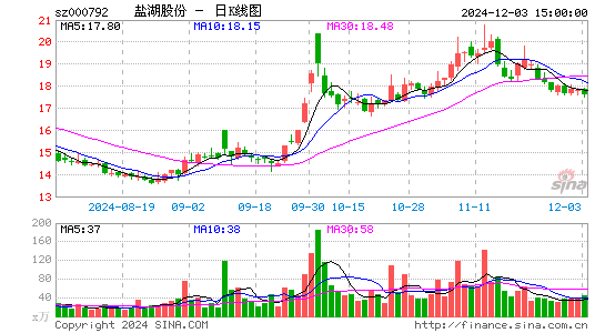 盐湖股份