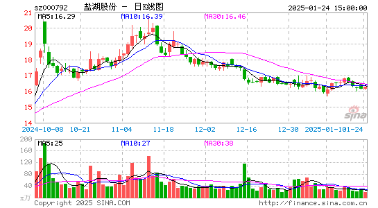 盐湖股份