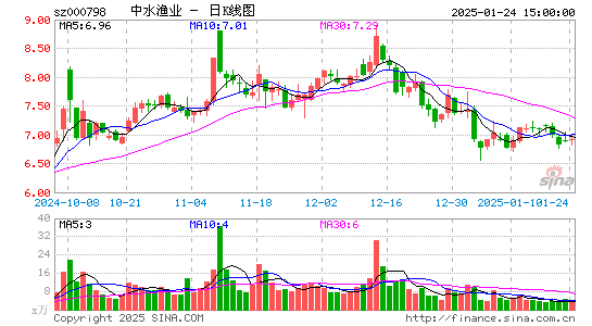 中水渔业