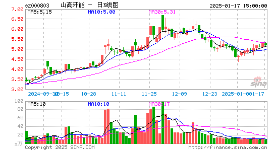 北清环能