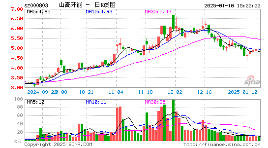 北清环能