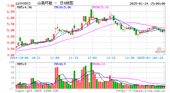 北清环能