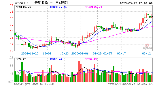 云铝股份