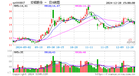 云铝股份