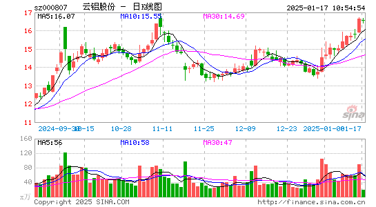 云铝股份