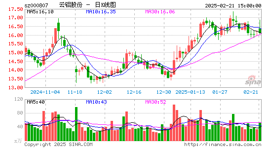 云铝股份