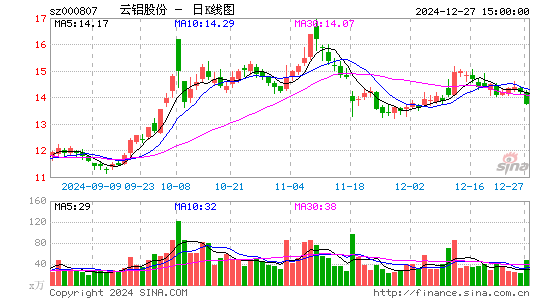 云铝股份