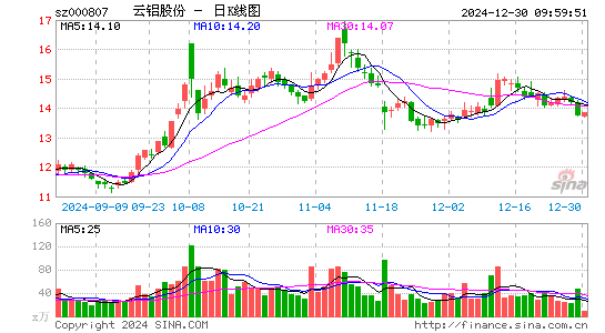 云铝股份