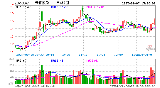 云铝股份